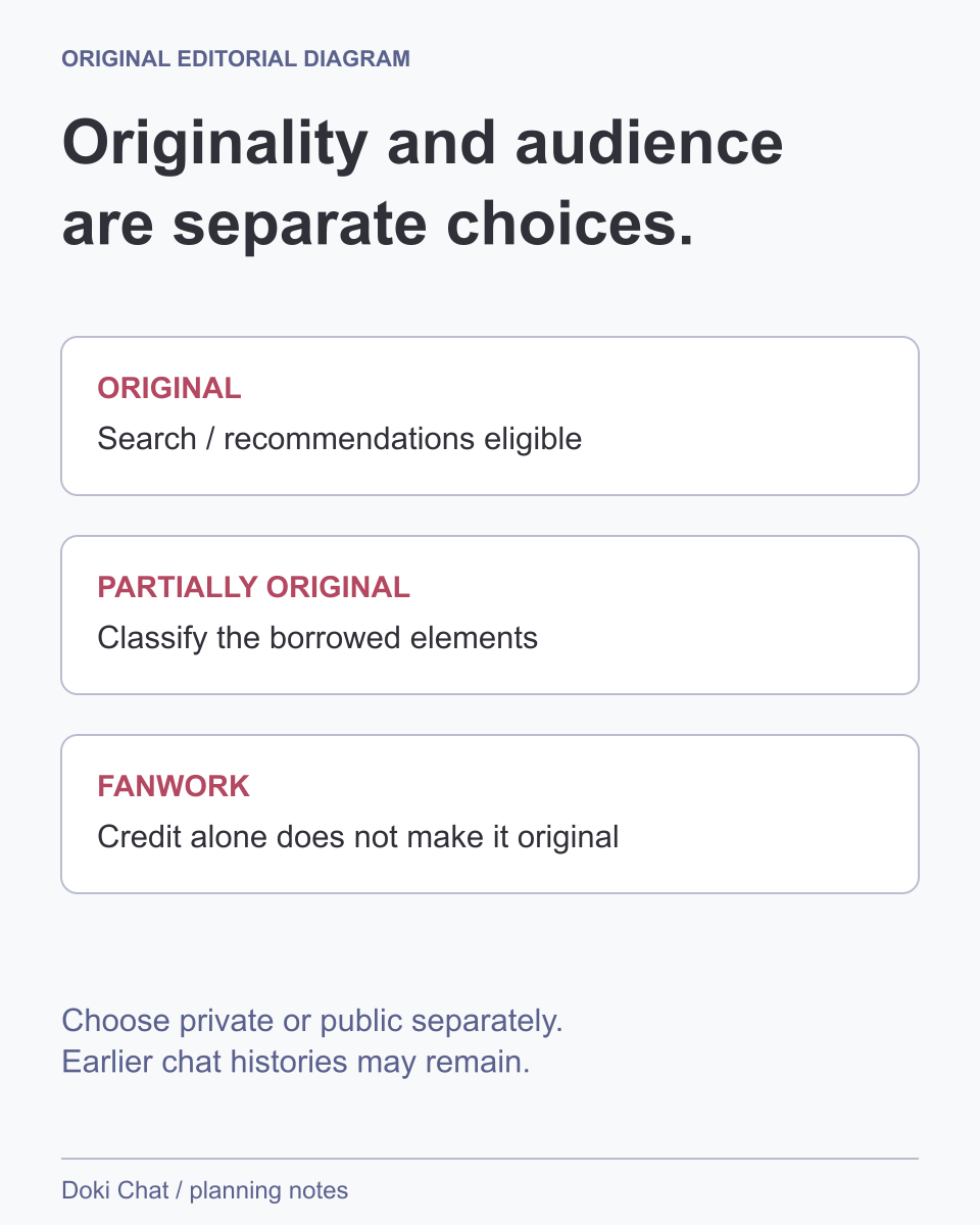 Dokichat publication diagram: classify a creation as Original, Partially Original or Fanwork, then choose its audience. Current rules reserve search/recommendation eligibility and creator incentives for Original characters. Deletion does not promise removal of earlier chat histories.